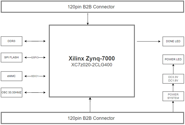 mind c z7020 block diagram